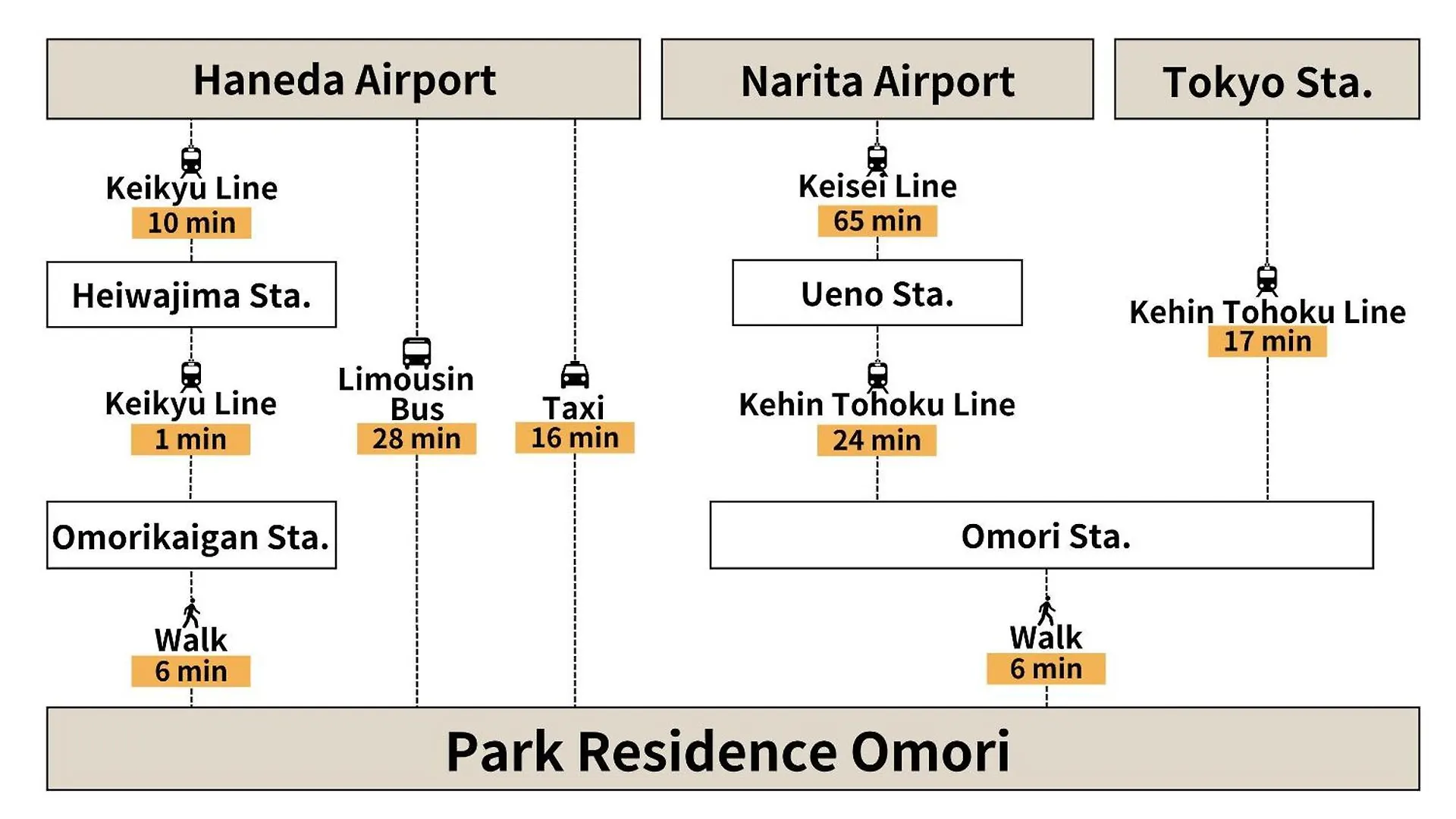 Apartamento Park Residence Omori Tóquio